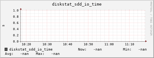 192.168.3.155 diskstat_sdd_io_time