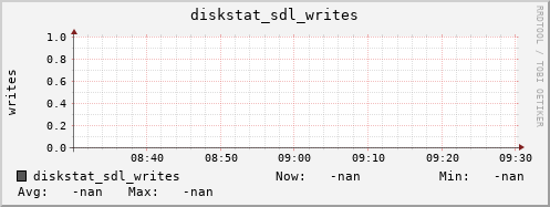 192.168.3.155 diskstat_sdl_writes
