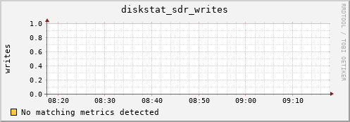 192.168.3.155 diskstat_sdr_writes