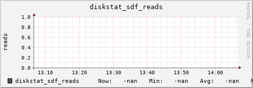 192.168.3.155 diskstat_sdf_reads