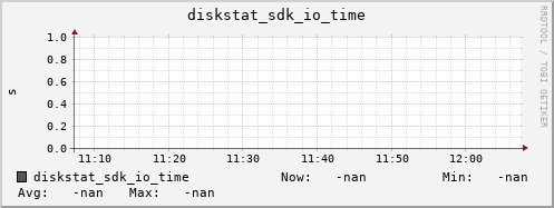 192.168.3.155 diskstat_sdk_io_time