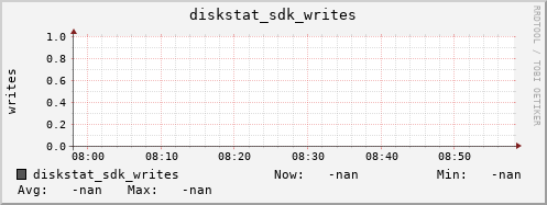 192.168.3.155 diskstat_sdk_writes