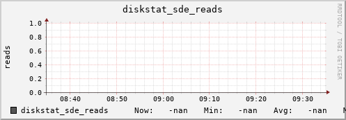 192.168.3.155 diskstat_sde_reads