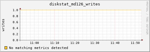 192.168.3.155 diskstat_md126_writes
