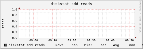 192.168.3.155 diskstat_sdd_reads