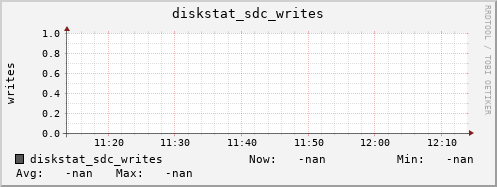 192.168.3.155 diskstat_sdc_writes
