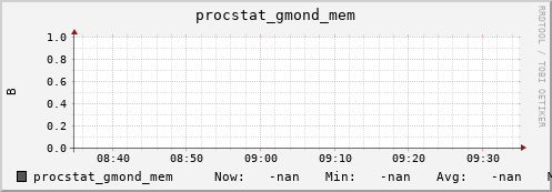 192.168.3.155 procstat_gmond_mem