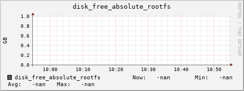 192.168.3.155 disk_free_absolute_rootfs