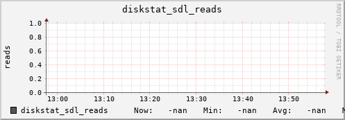 192.168.3.155 diskstat_sdl_reads