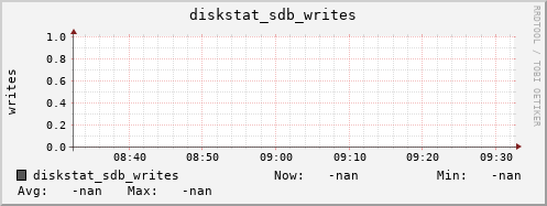 192.168.3.155 diskstat_sdb_writes