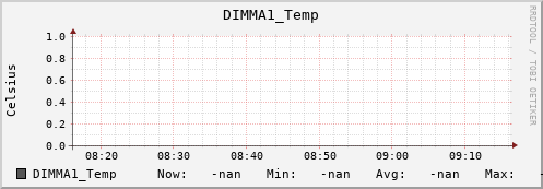 192.168.3.155 DIMMA1_Temp