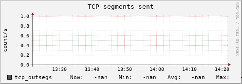 192.168.3.155 tcp_outsegs