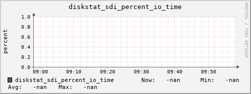 192.168.3.155 diskstat_sdi_percent_io_time