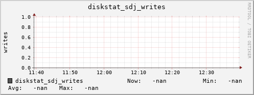 192.168.3.155 diskstat_sdj_writes