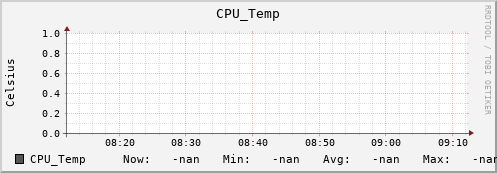 192.168.3.155 CPU_Temp
