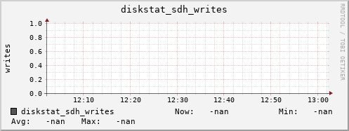 192.168.3.155 diskstat_sdh_writes