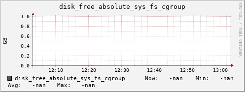 192.168.3.155 disk_free_absolute_sys_fs_cgroup