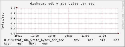 192.168.3.155 diskstat_sdb_write_bytes_per_sec