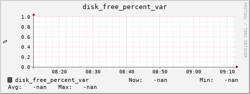 192.168.3.155 disk_free_percent_var