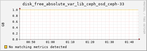 192.168.3.156 disk_free_absolute_var_lib_ceph_osd_ceph-33