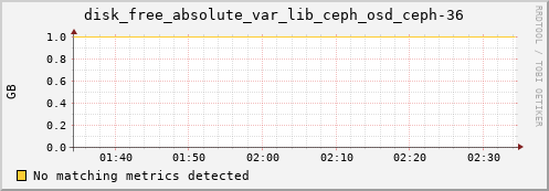 192.168.3.156 disk_free_absolute_var_lib_ceph_osd_ceph-36