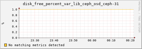 192.168.3.156 disk_free_percent_var_lib_ceph_osd_ceph-31