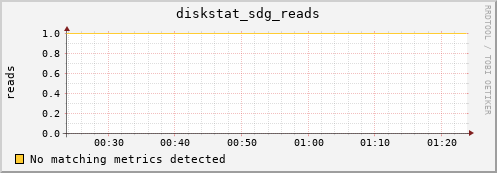 192.168.3.156 diskstat_sdg_reads