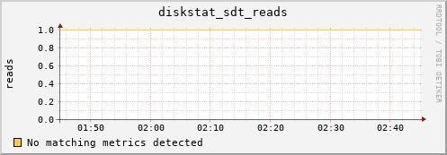 192.168.3.156 diskstat_sdt_reads