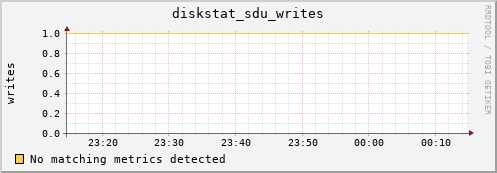 192.168.3.156 diskstat_sdu_writes