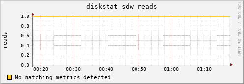192.168.3.156 diskstat_sdw_reads