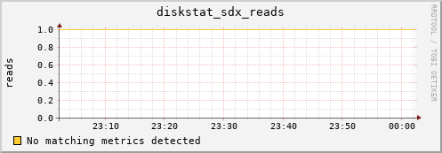 192.168.3.156 diskstat_sdx_reads