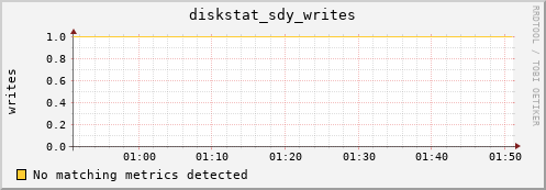 192.168.3.156 diskstat_sdy_writes