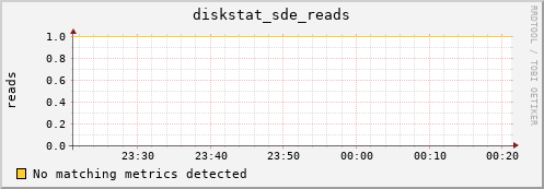192.168.3.156 diskstat_sde_reads