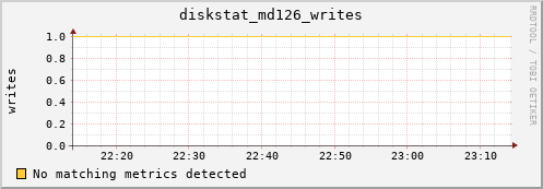 192.168.3.156 diskstat_md126_writes
