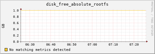 192.168.3.156 disk_free_absolute_rootfs