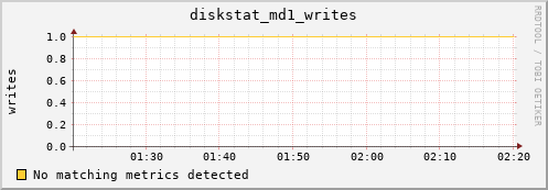 192.168.3.156 diskstat_md1_writes
