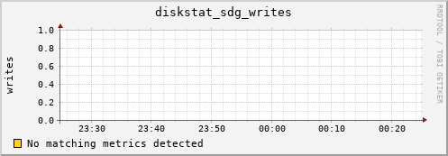 192.168.3.156 diskstat_sdg_writes