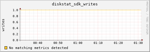 192.168.3.156 diskstat_sdk_writes