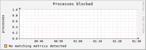 192.168.3.156 procs_blocked
