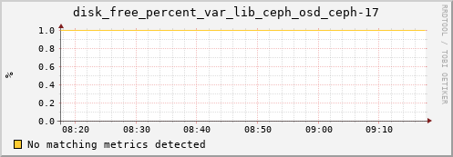loki01.proteus disk_free_percent_var_lib_ceph_osd_ceph-17