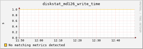 loki01.proteus diskstat_md126_write_time