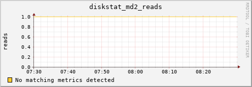 loki01.proteus diskstat_md2_reads