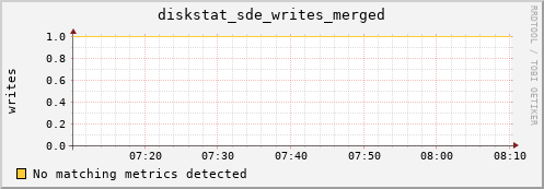 loki01.proteus diskstat_sde_writes_merged