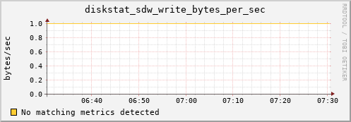 loki01.proteus diskstat_sdw_write_bytes_per_sec