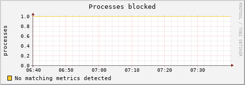loki01.proteus procs_blocked