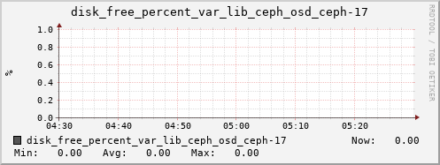 loki03 disk_free_percent_var_lib_ceph_osd_ceph-17