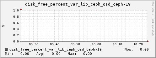 loki03 disk_free_percent_var_lib_ceph_osd_ceph-19