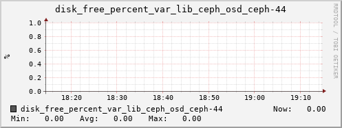 loki03 disk_free_percent_var_lib_ceph_osd_ceph-44