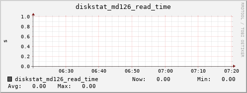 loki03 diskstat_md126_read_time