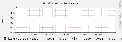 loki03 diskstat_sda_reads